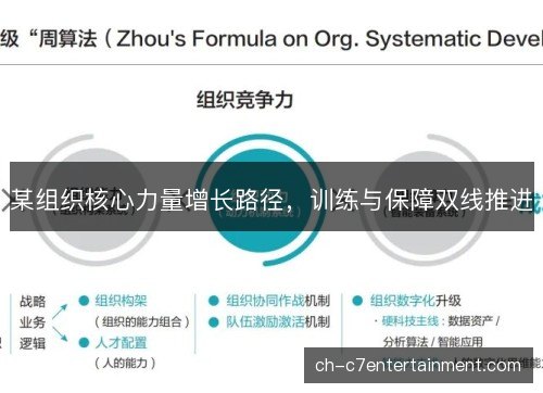 某组织核心力量增长路径，训练与保障双线推进
